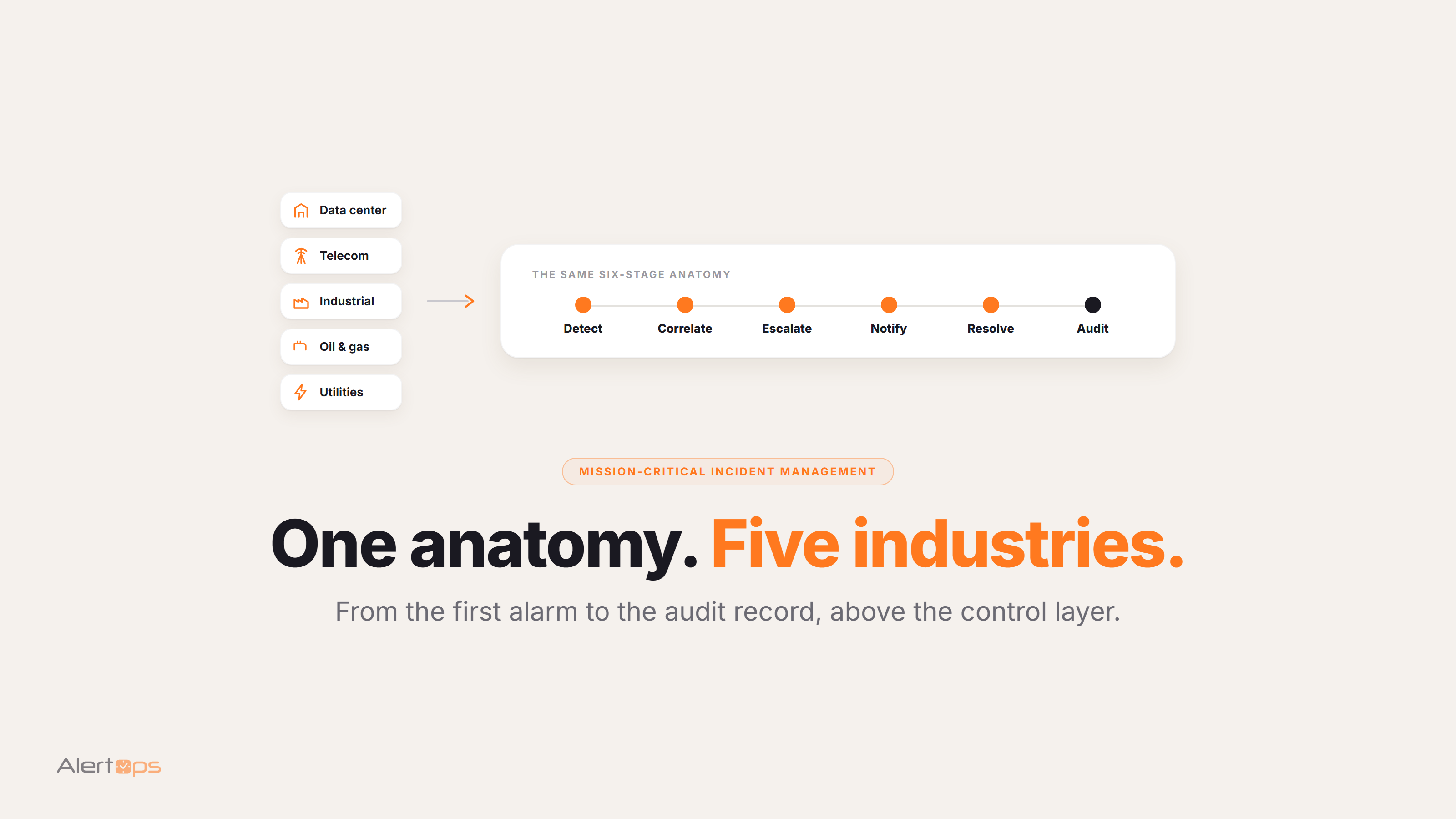 Five mission-critical industries feeding one six-stage incident anatomy