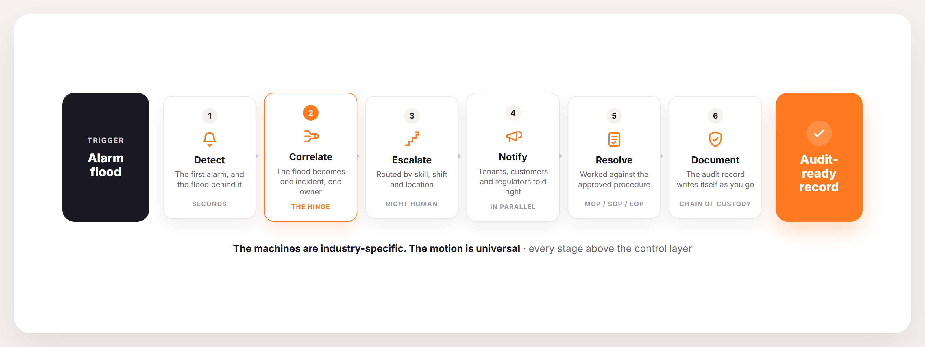 The six-stage anatomy of a mission-critical incident, from alarm flood trigger through detect, correlate, escalate, notify, resolve, and document, ending in an audit-ready record.