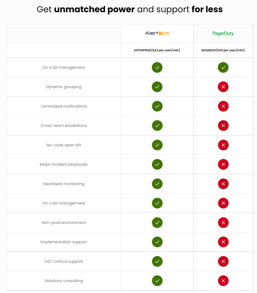 PagerDuty Alternative | Top # Reasons Why AlertOps Is The Best ( 2022)