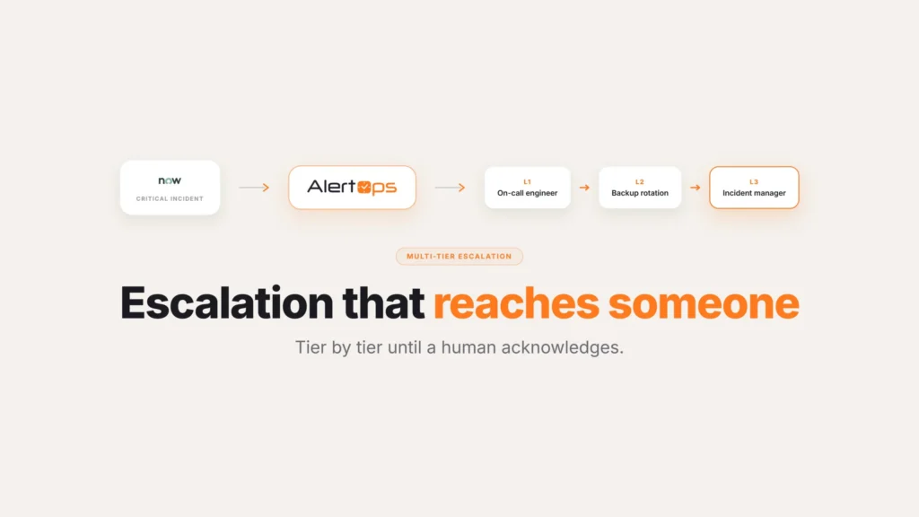Title card for multi-tier ServiceNow escalation paths