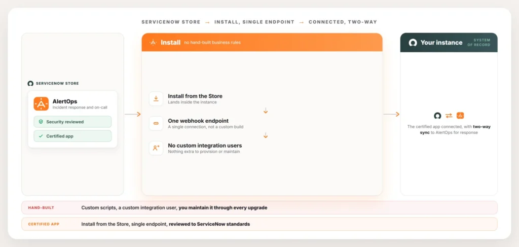 alertops-servicenow-certified-app-path