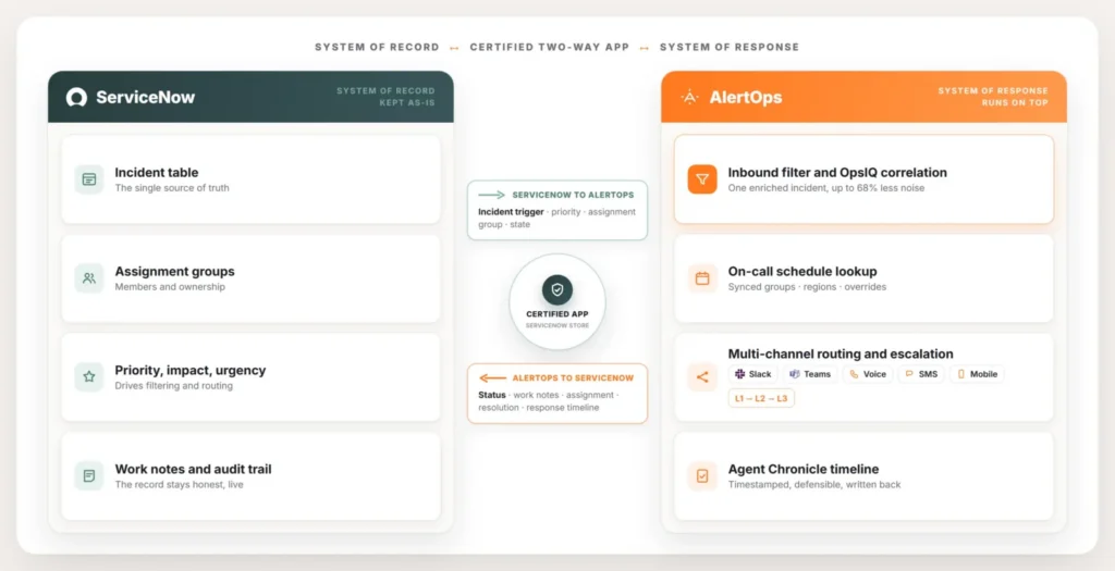 alertops-servicenow-two-way-integration
