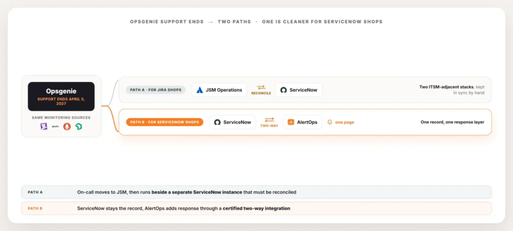 opsgenie-eol-servicenow-two-paths