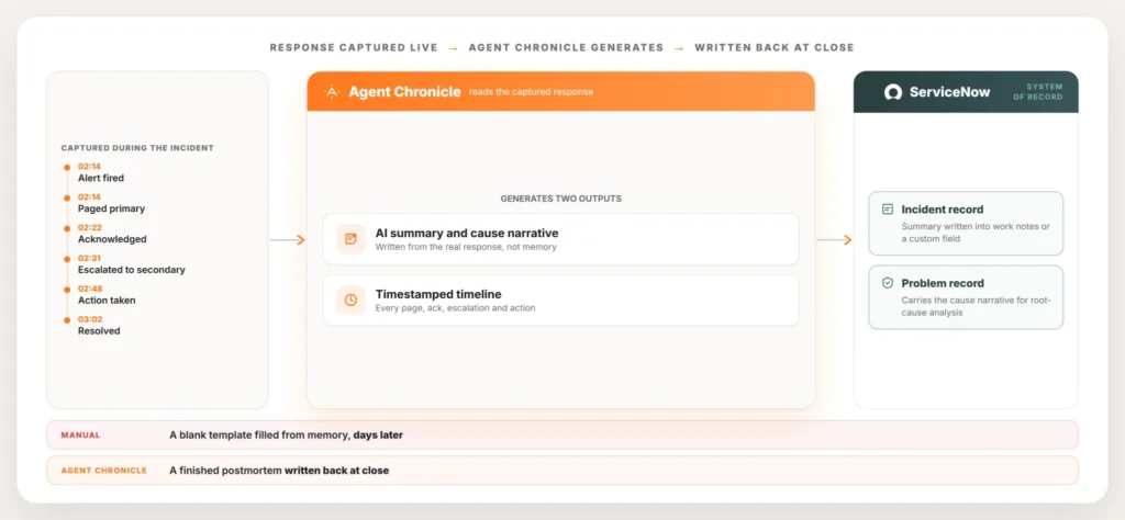 servicenow-ai-postmortem-writeback