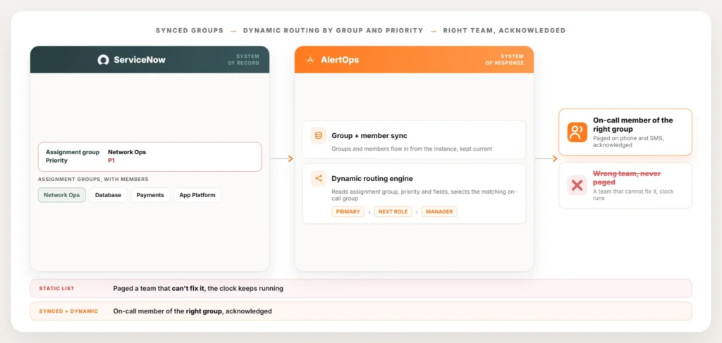 servicenow-assignment-group-routing