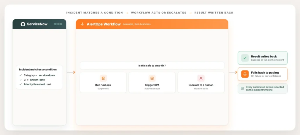 servicenow-auto-remediation-flow