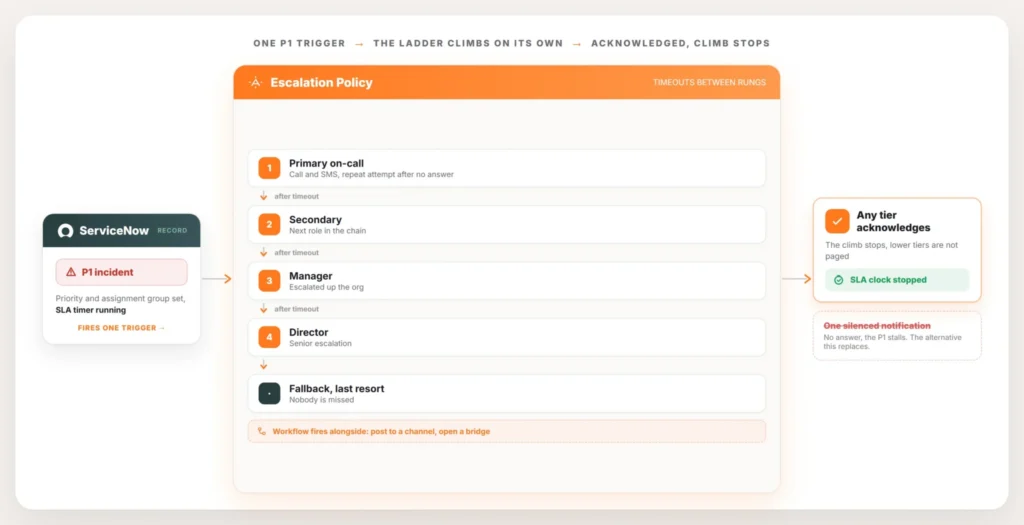 servicenow-escalation-path-multi-tier