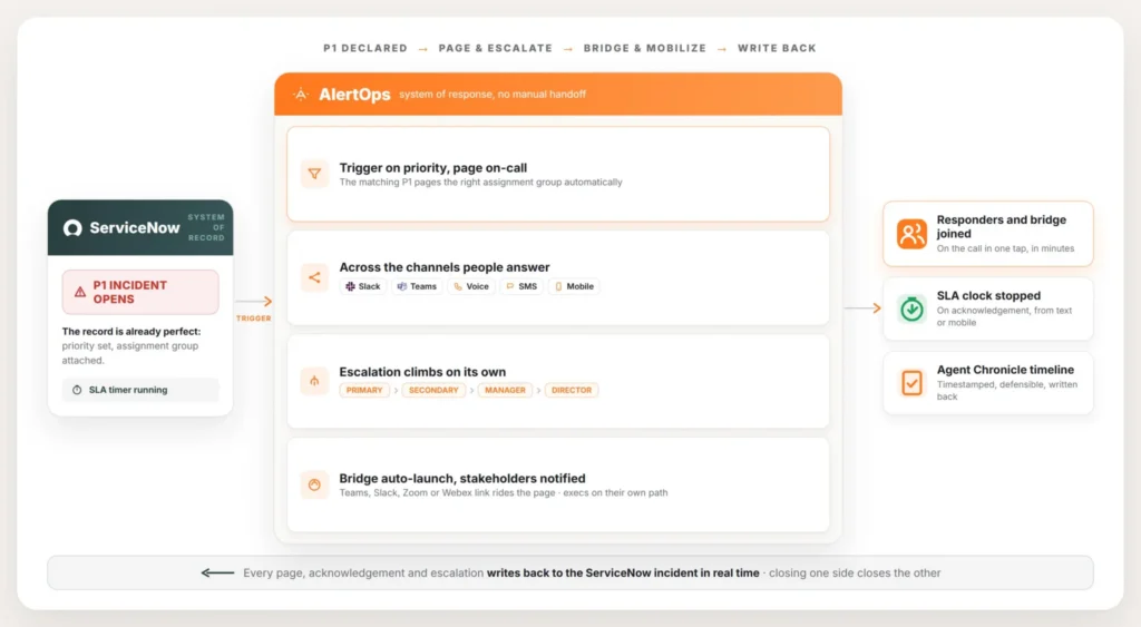 servicenow-major-incident-automation-flow