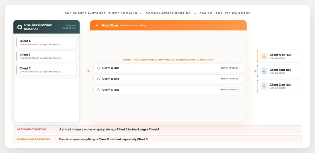 servicenow-msp-domain-separation-routing