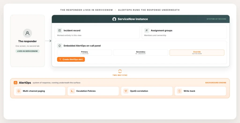 servicenow-on-call-background-engine