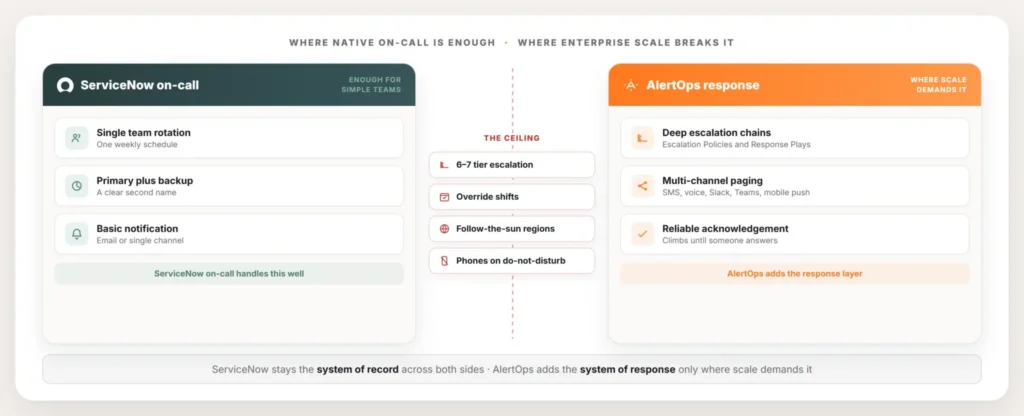 servicenow-on-call-enough-decision