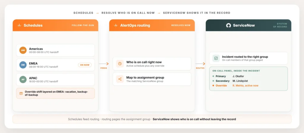 servicenow-on-call-scheduling-follow-the-sun