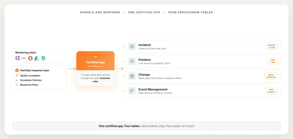 servicenow-problem-change-write-back-map