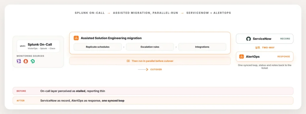 splunk-on-call-alternative-servicenow-migration