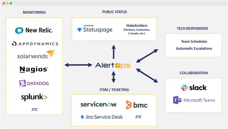 Manage All Aspects of Incident Response